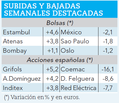 Ganadores y perdedores bursátiles de la semana.